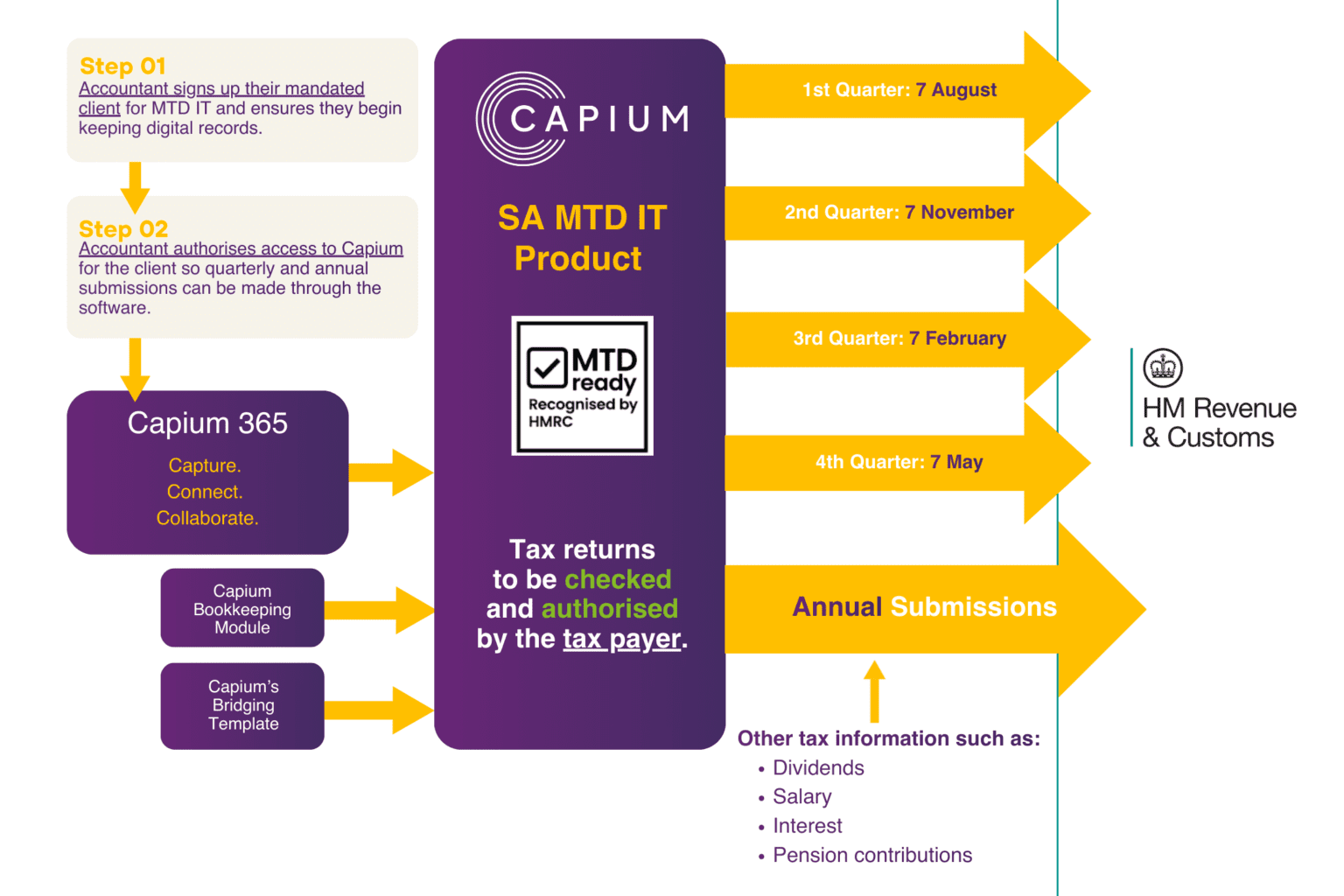 MTD for Income Tax Software | Quarterly Submissions Made Simple | Capium